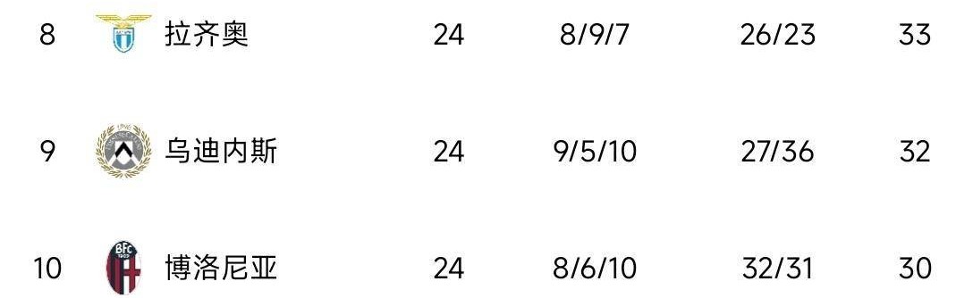 随着尤文2：2艰难绝平，意甲积分榜出炉：国米5：0大胜稳坐榜首！