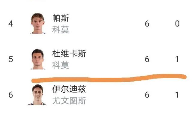 随着罗马2比0、尤文图斯3比0，意甲最新积分榜揭晓