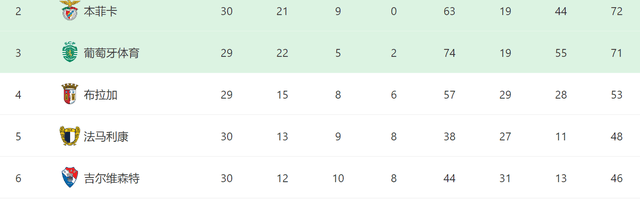 穆帅换人神了！本菲卡2-1绝杀葡体，30轮不败进前二有望踢欧冠