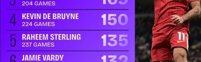 同期断层领先！17-18赛季以来，萨拉赫英超291场直接参与272球