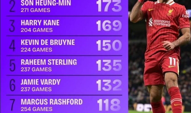 同期断层领先！17-18赛季以来，萨拉赫英超291场直接参与272球