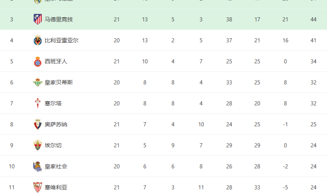 随着巴萨3-0+马竞大胜！西甲最新积分榜：皇马掉第二，西蒙尼压力山大