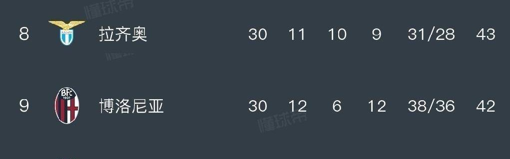 随着罗马1-0，科莫5-0，国米1-1紫百合，意甲最新排名出炉，米兰落后6分