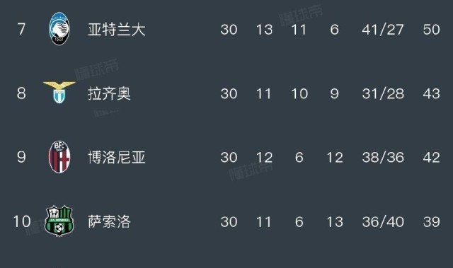 随着罗马1-0，科莫5-0，国米1-1紫百合，意甲最新排名出炉，米兰落后6分
